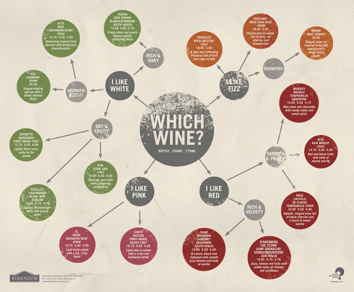 Flowchart Wine List - Vicki Brown