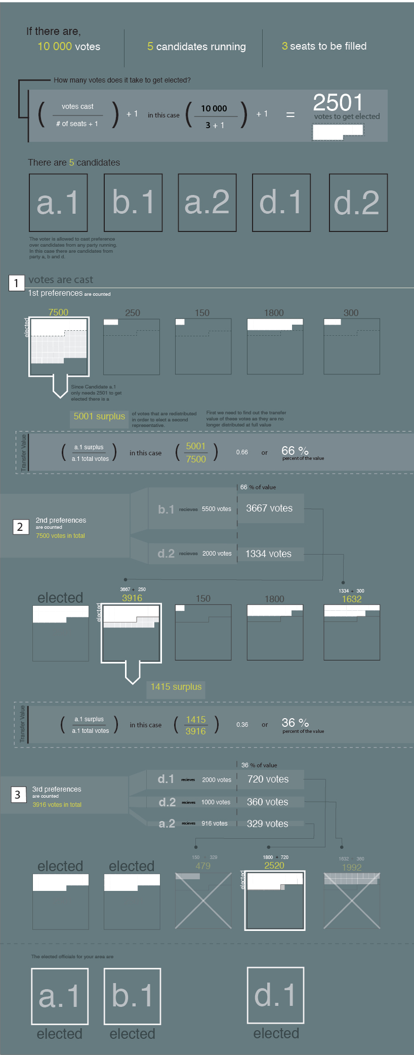 Single Transferable Voting: Education Visual - Database Projects