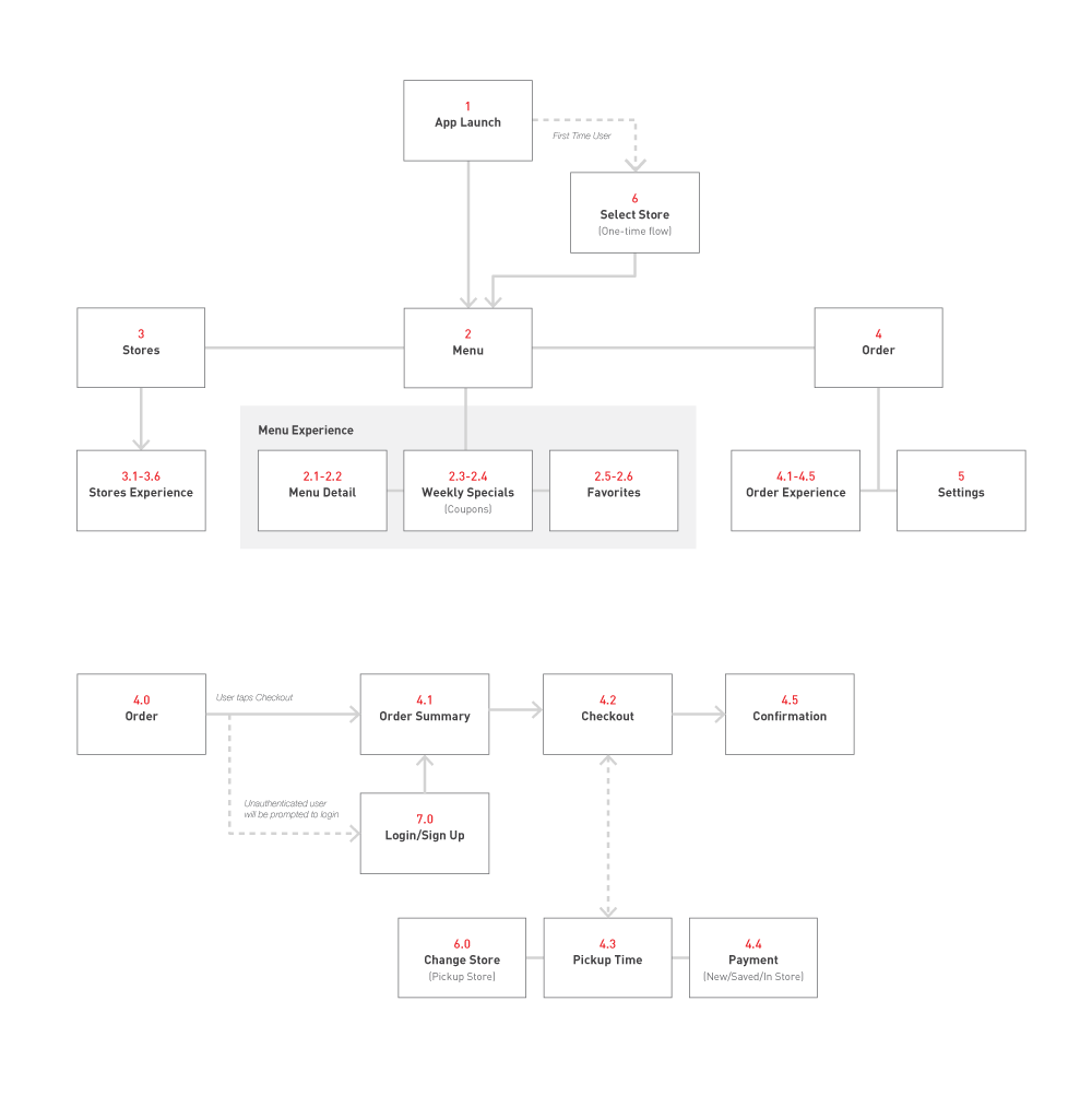 KFC Mobile Ordering - Paul Russo