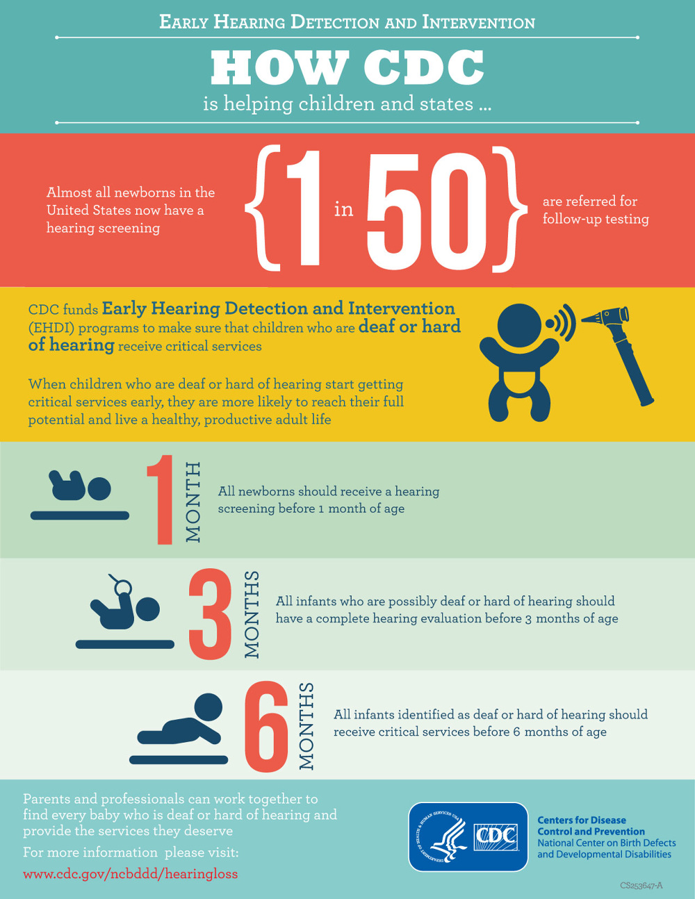 Early Hearing Detection and Intervention Infographics - Steve Mann Design