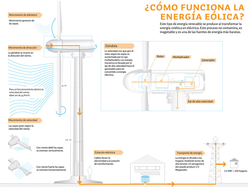 Infografía Energía Eólica - dnouva