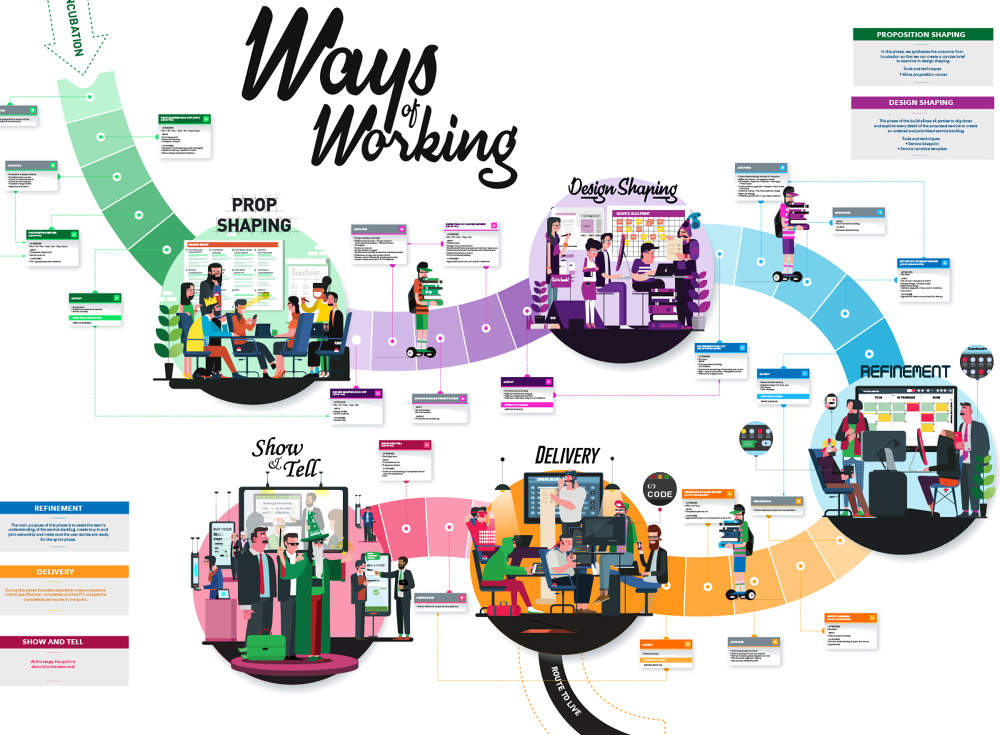 Job Map Service Design SAPIENT / Prop Shaping Map - Service Design - Stephen Moynihan