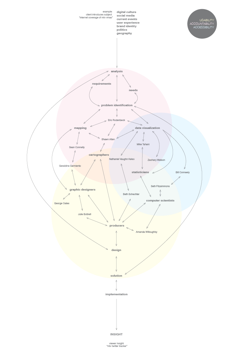 Stamen: Data Visualizations - Zoe Padgett