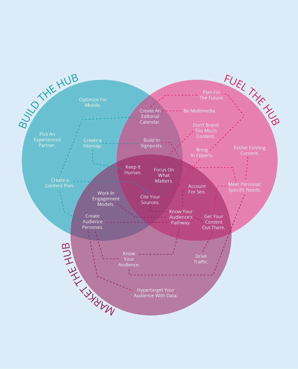 hub of hub interactive venn diagram in progress victoria siemer interactive venn diagram