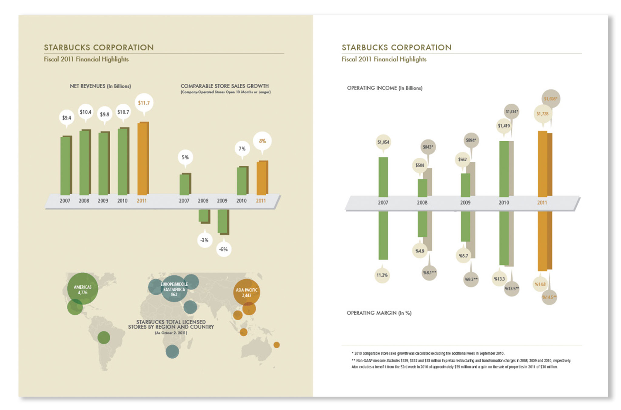 Starbucks Annual Report Lakia Won