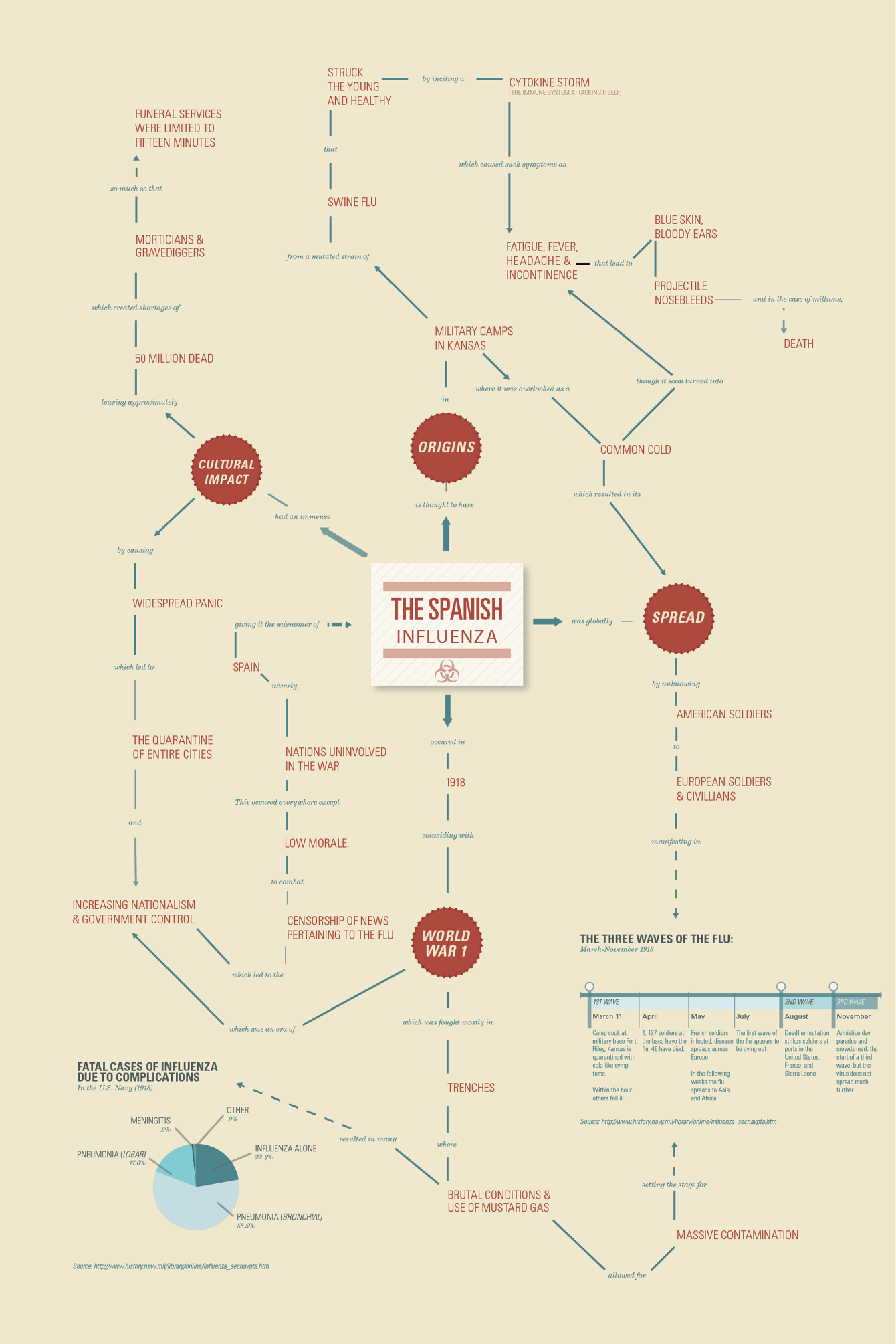 Spanish Flu Concept Map - alidt