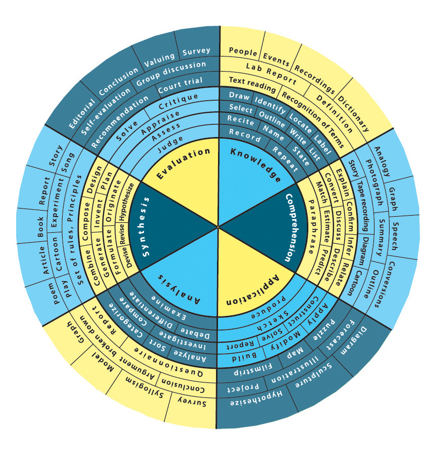Cognitive Wheel.pdf Blooms Cognitive Taxonomy Wheel - Fiona Cashell Design