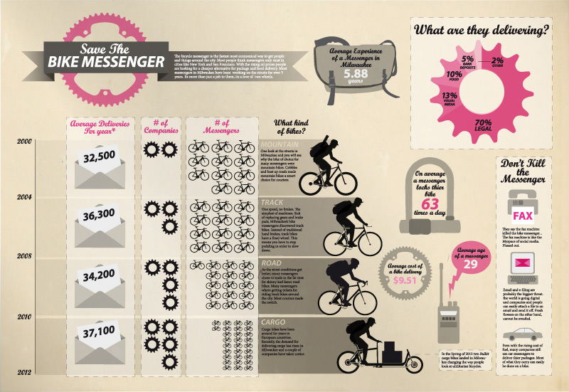 Save The Bike Messenger Infographic Kevin Sparrow Design
