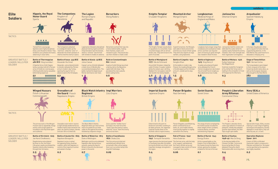 History Style Guide Graphics A History of the World in Graphics - Tom Howey | Book design and typography