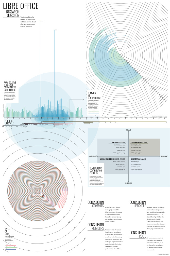 Libre Office | Data Visualization - Mahima Pushkarna