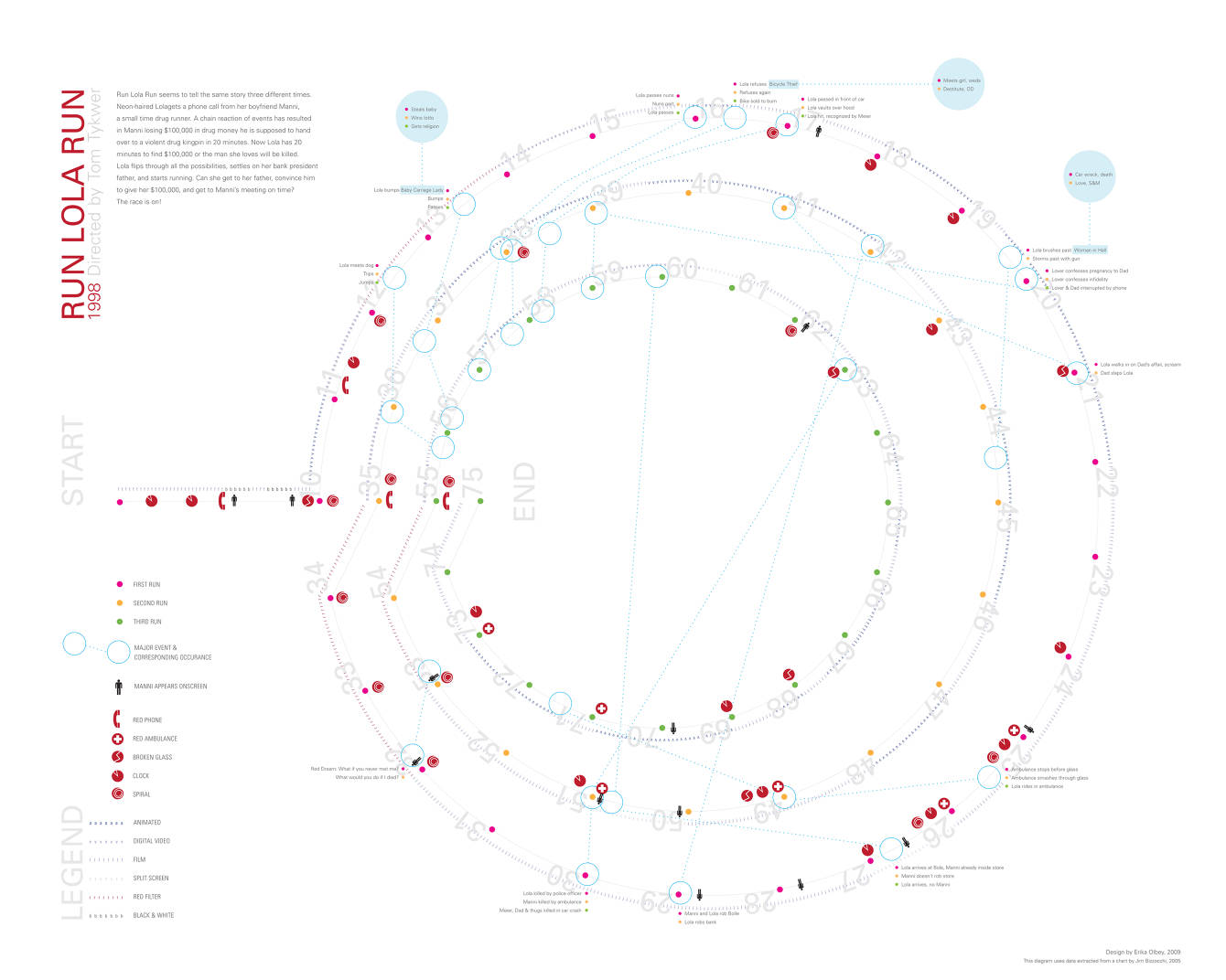 Run Lola Run Infographic Erika Olbey Run Lola Run Infographic Erika Olbey