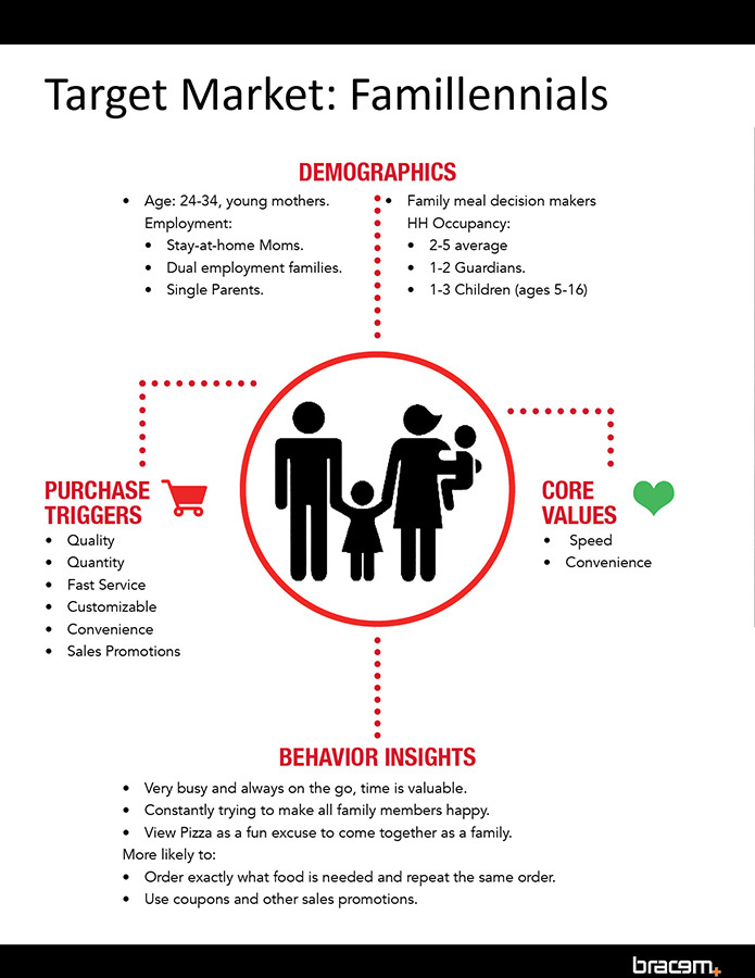 Pizza Hut Case Study Drea Vega