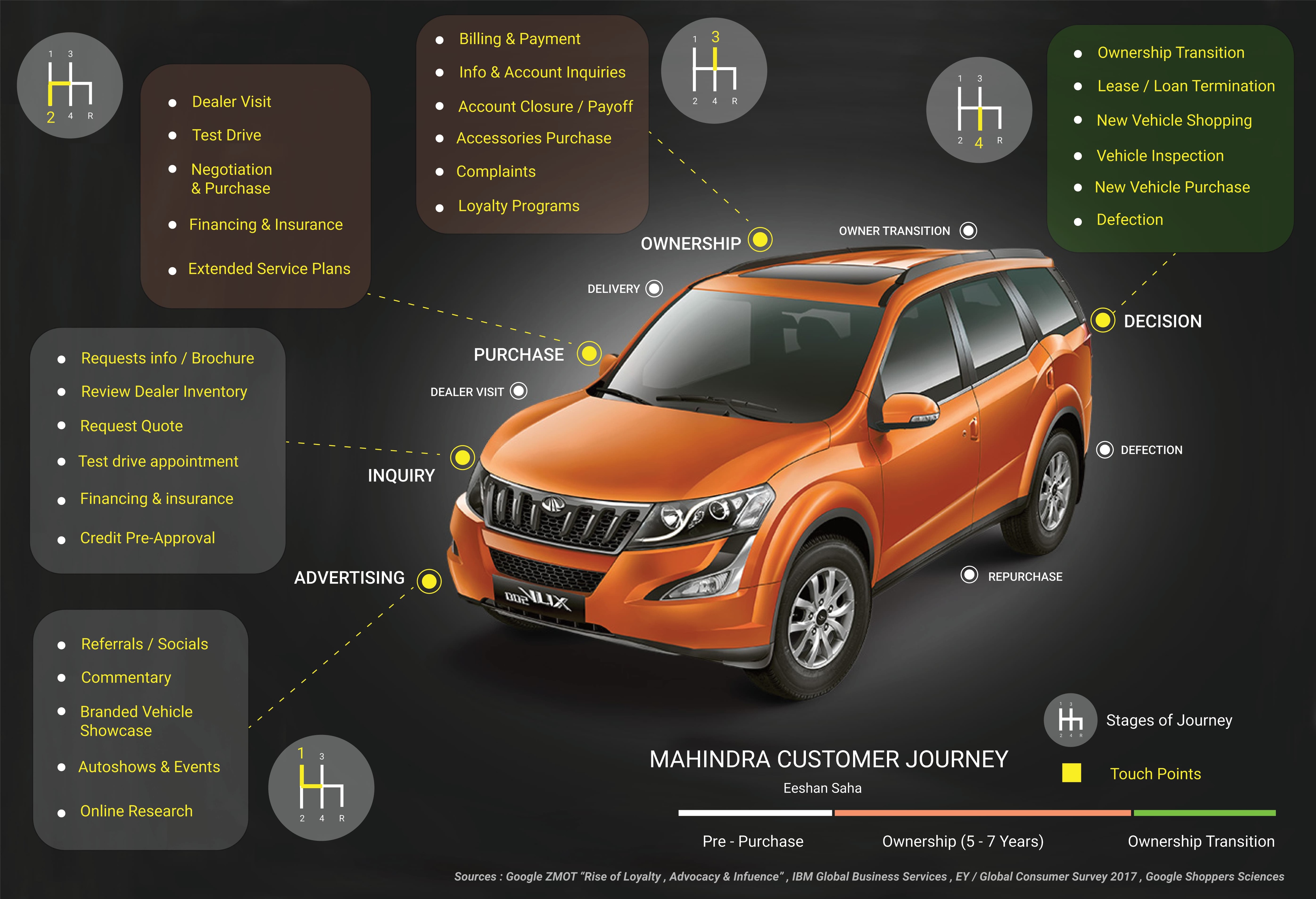 MAHINDRA UX JOURNEY INFOGRAPHIC - Eeshan Saha