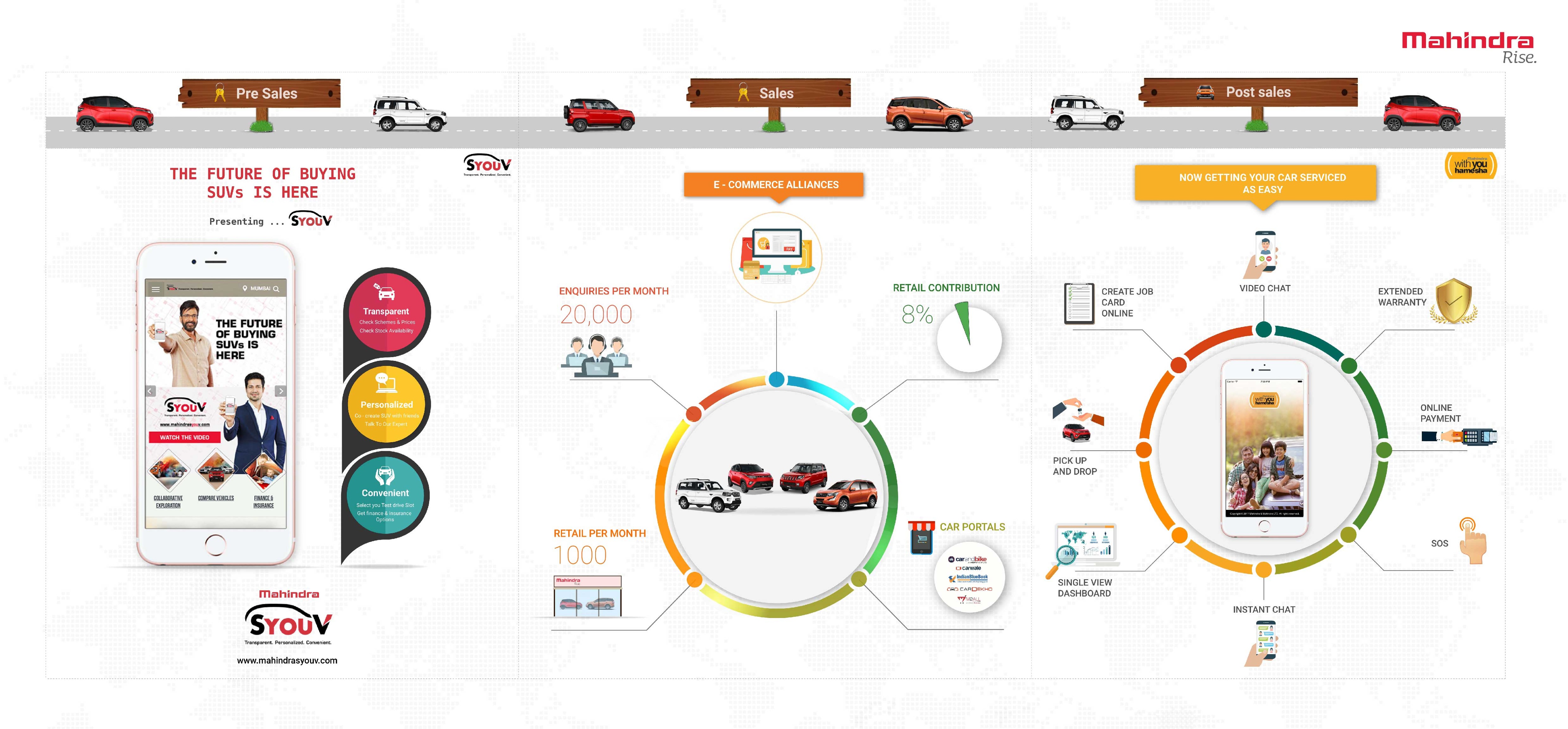 MAHINDRA UX JOURNEY INFOGRAPHIC - Eeshan Saha