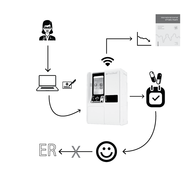Medication Vending Machine Future Health Systems