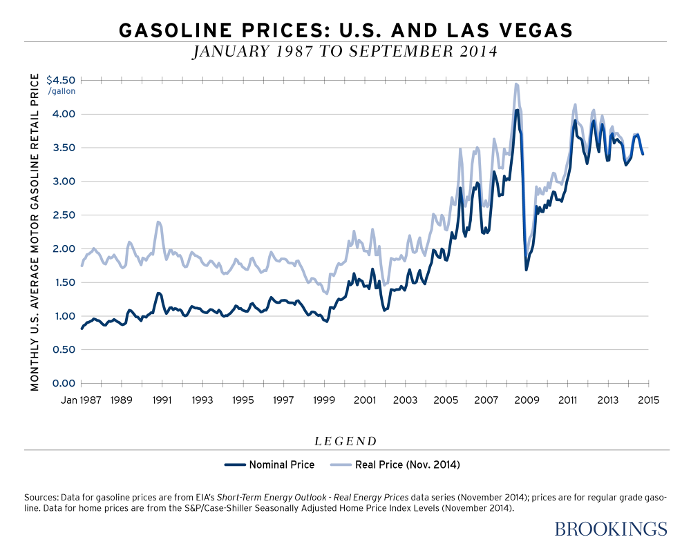 Gas & Home Price Correlation Data Viz (Brookings) - Kevin Hawkins Portfolio
