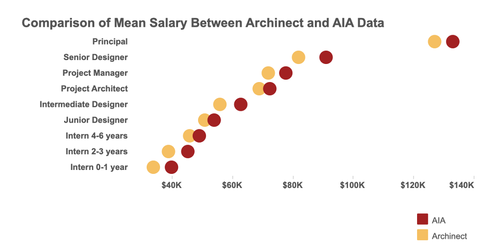Visualizing Archinect's Architecture Salary Poll - Lian Chikako Chang