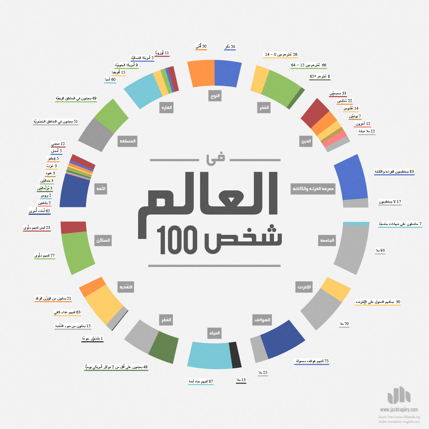 The World as 100 People - Jack Hagley : Graphic Design : Infographics