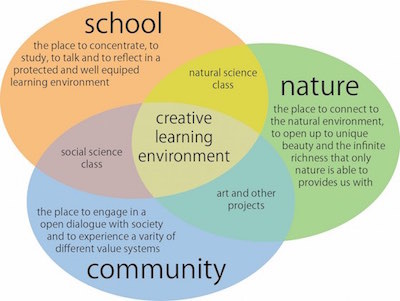 Creative Environment - titus