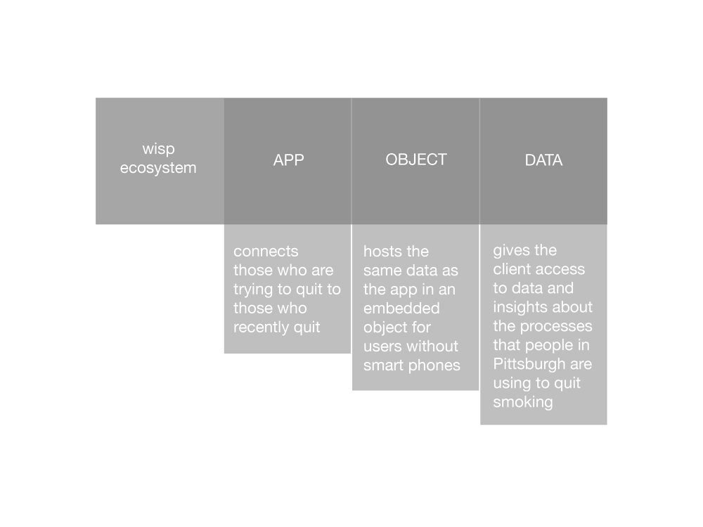 WISP a more empathic approach to health tracking - Catherine Oldershaw