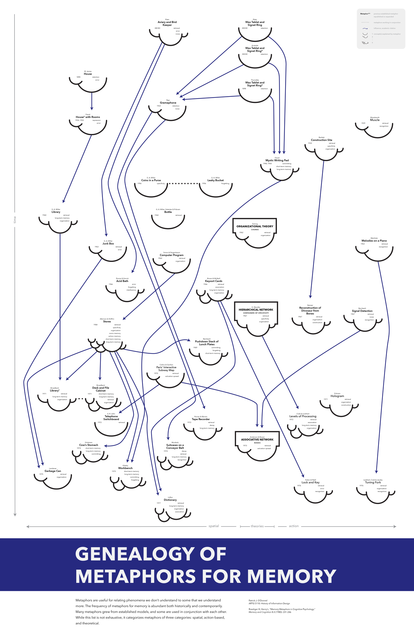 Genealogy of Metaphors for Memory pjo portfolio