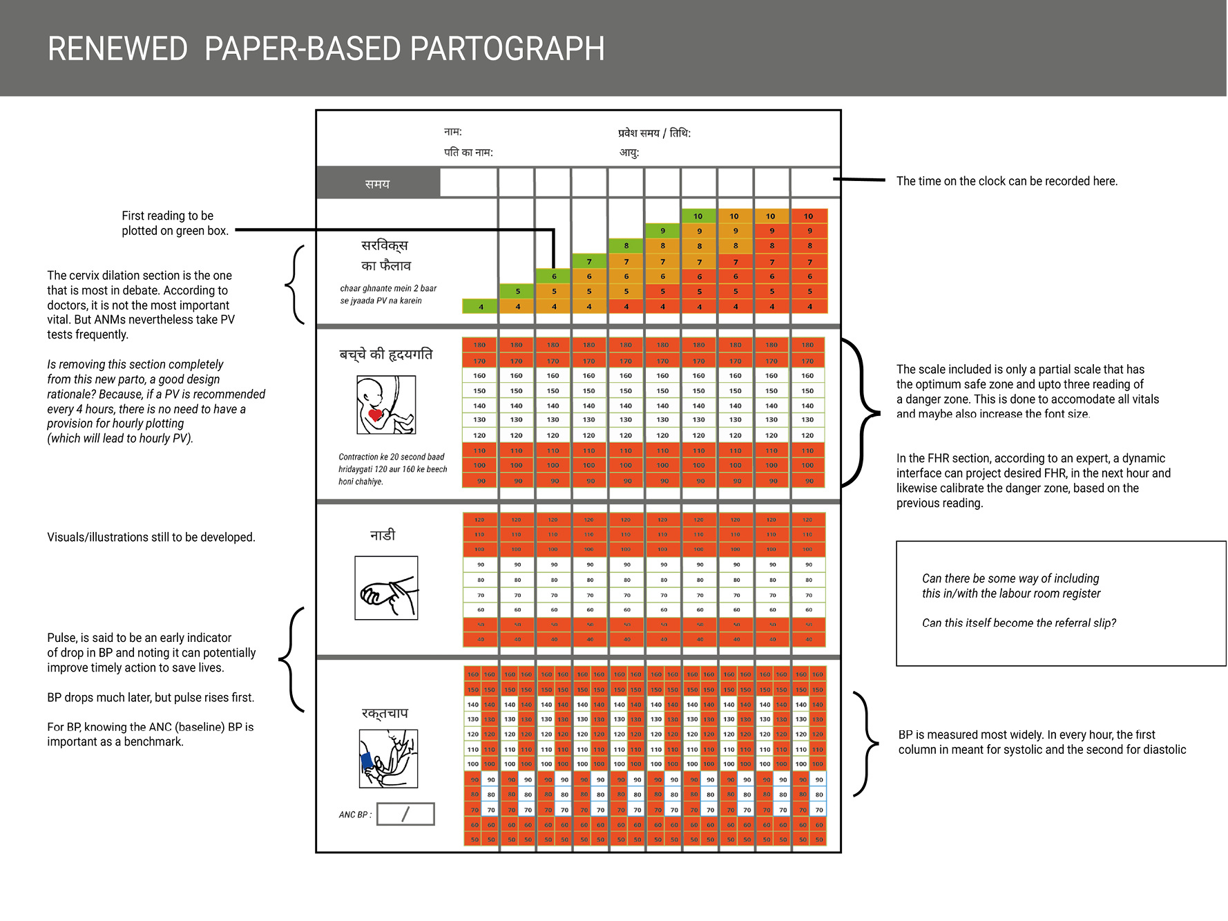 Reimaging the Partograph [2015] - Sanika's Design Portfolio
