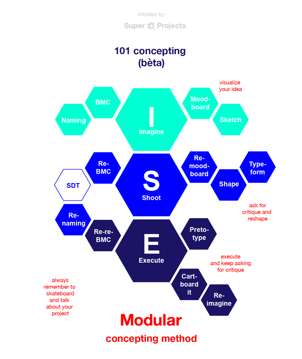 Modular Concepting Super Projects