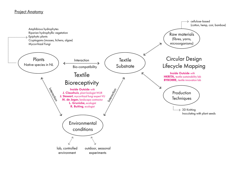 Bioreceptive Textiles - Inside Outside