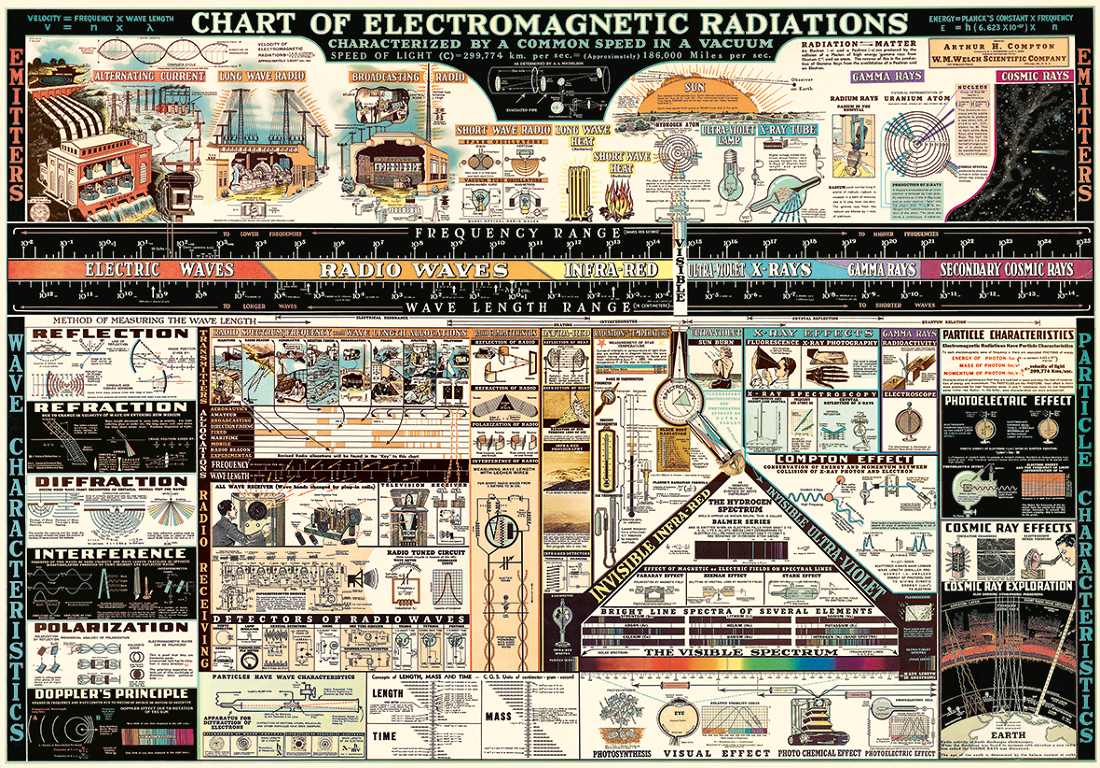 Remastered 1944 Chart of Electromagnetic Radiation - www.olliedean.com