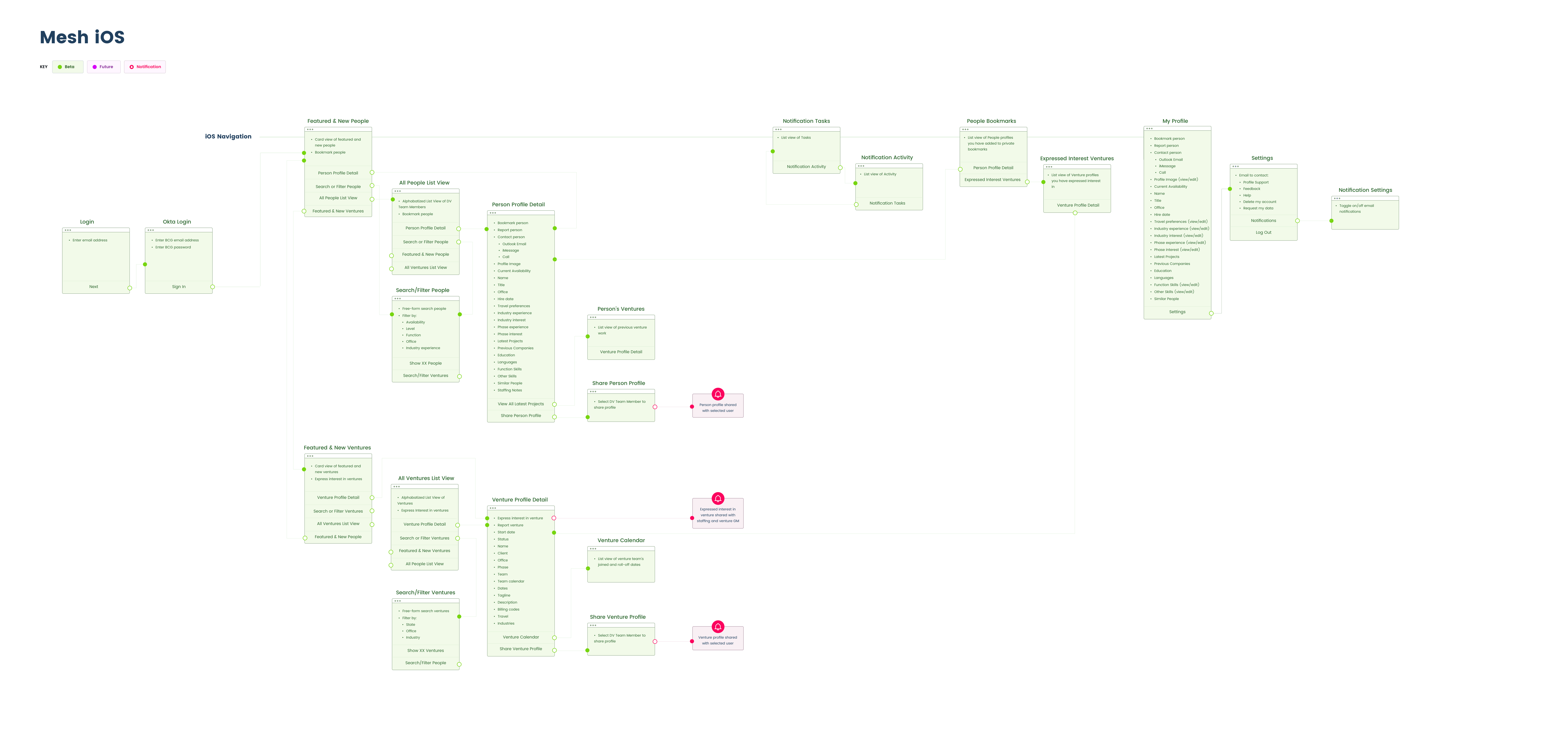 Mesh iOS Current Information Architecture