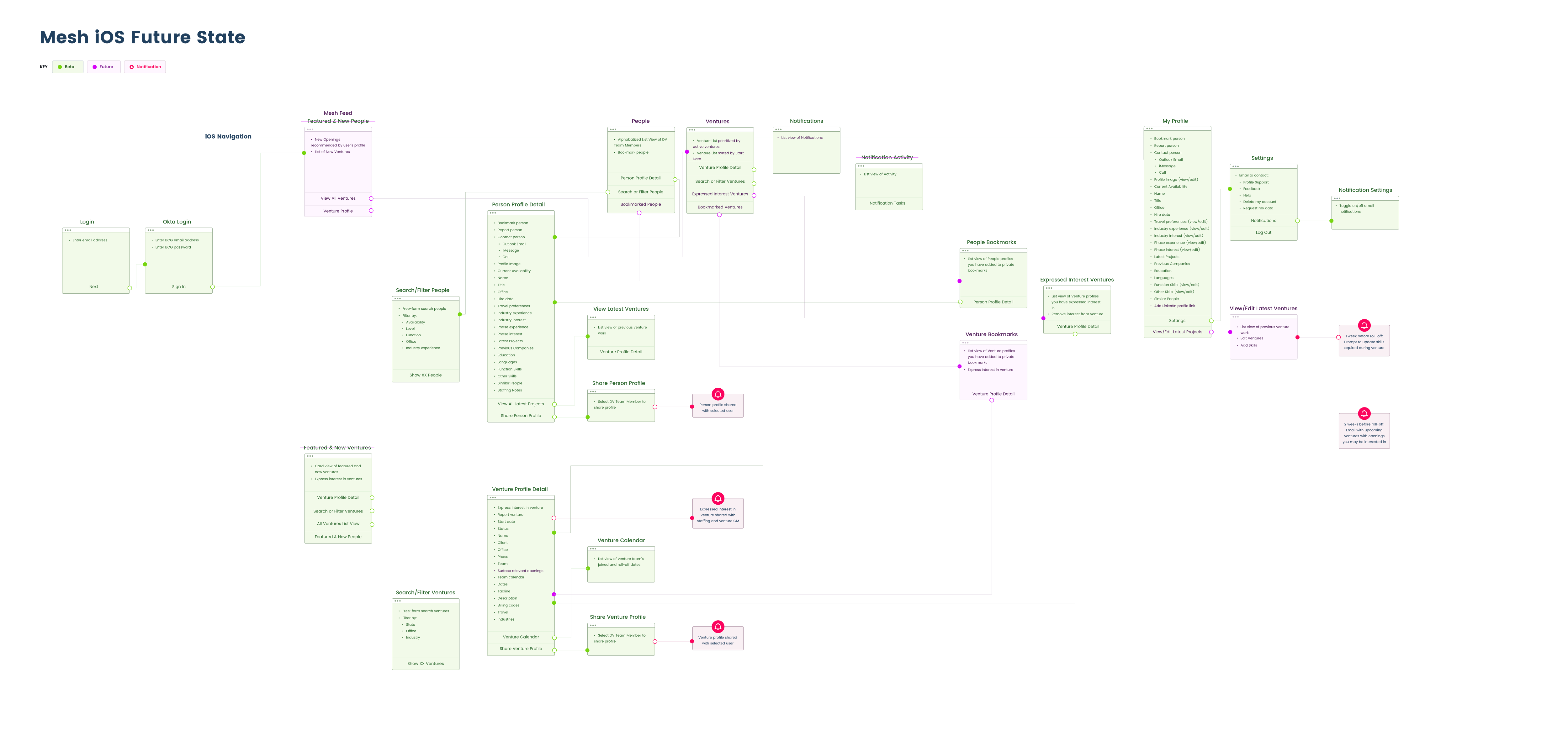 Mesh iOS Future Information Architecture