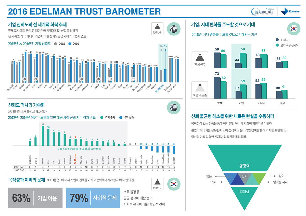 Trust infographic - JAE H. KANG