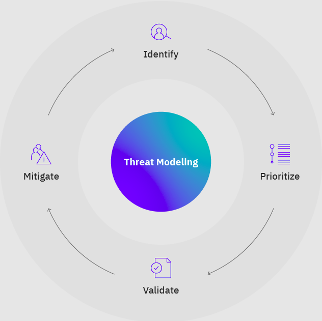 Threat Modeling Techniques and Methodologies Cargo Magazine