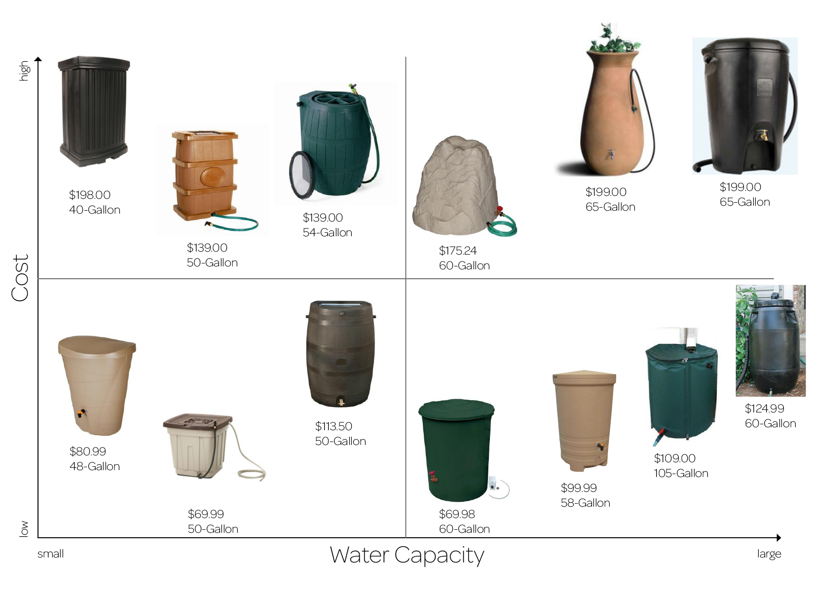 "Rain Garden" Self Watering Planters that Collect Rainwater Mary