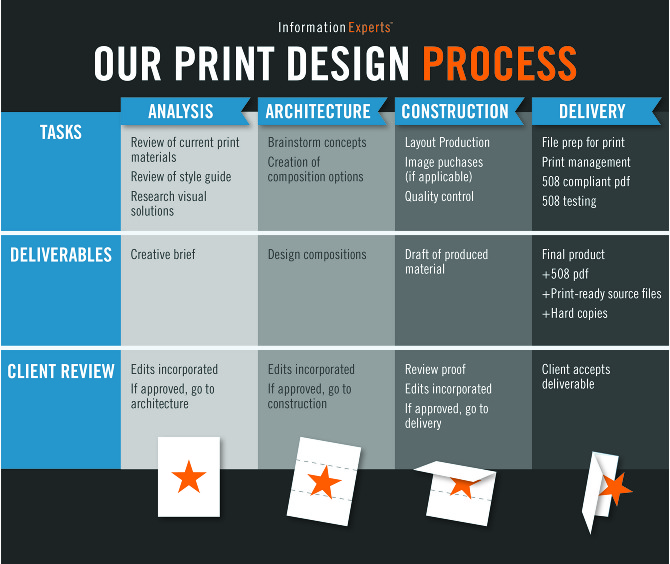 Print Process Infographic - Glenann Design