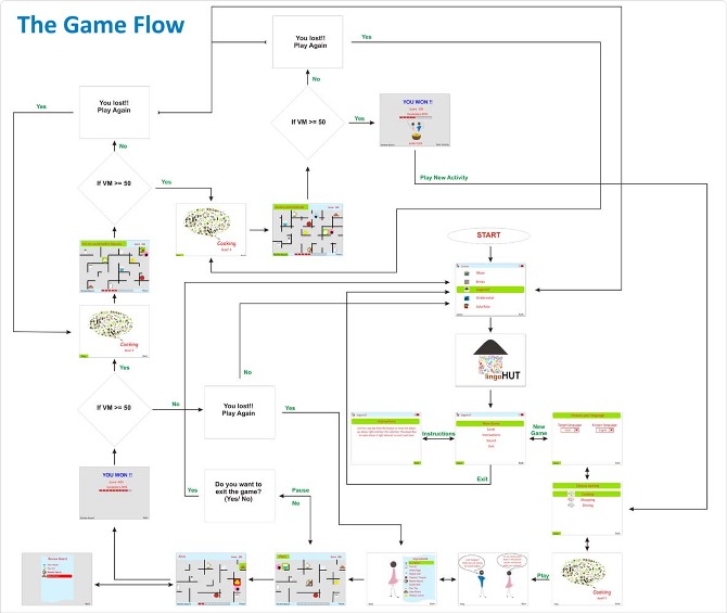 Game Control Flow Sawa