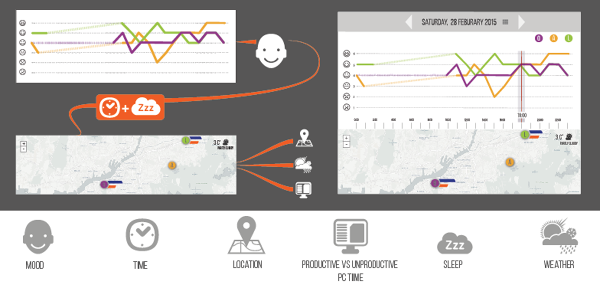 Information Visualization - Quantified self - www.annalisacasati.com