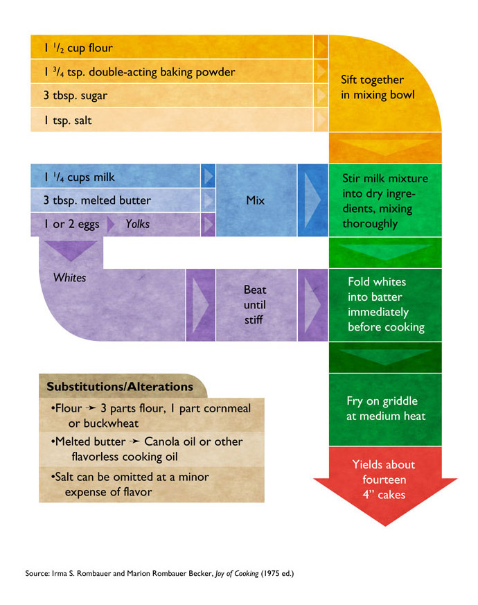 Flowchart Recipes - Tim Ripper