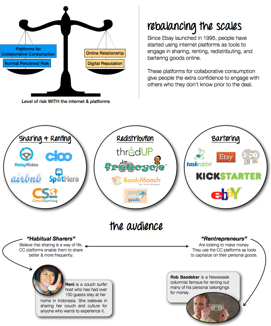 Collaborative Consumption Allison's Student Portfolio