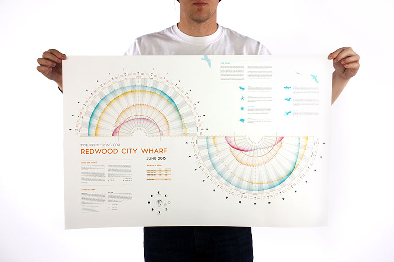 Tide Predictions Chart