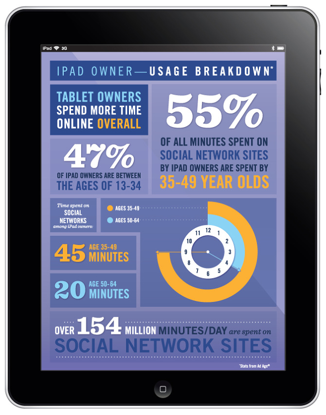 iPad Usage Breakdown Infographic Ashley May