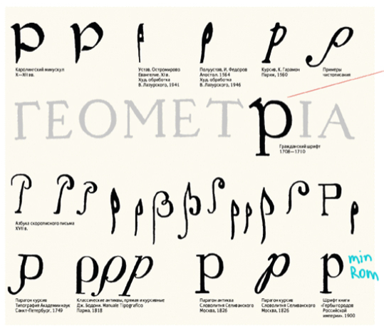 Cyrillic Letters Thru the History - Cyrillic Renaissance Project