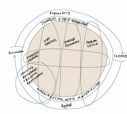 Design based research dissertation