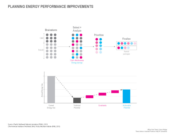 A Framework for Energy-Related Performance Assessment in Building ...