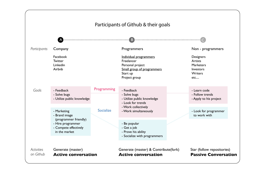 A Conversational System of Github - hanna yoon