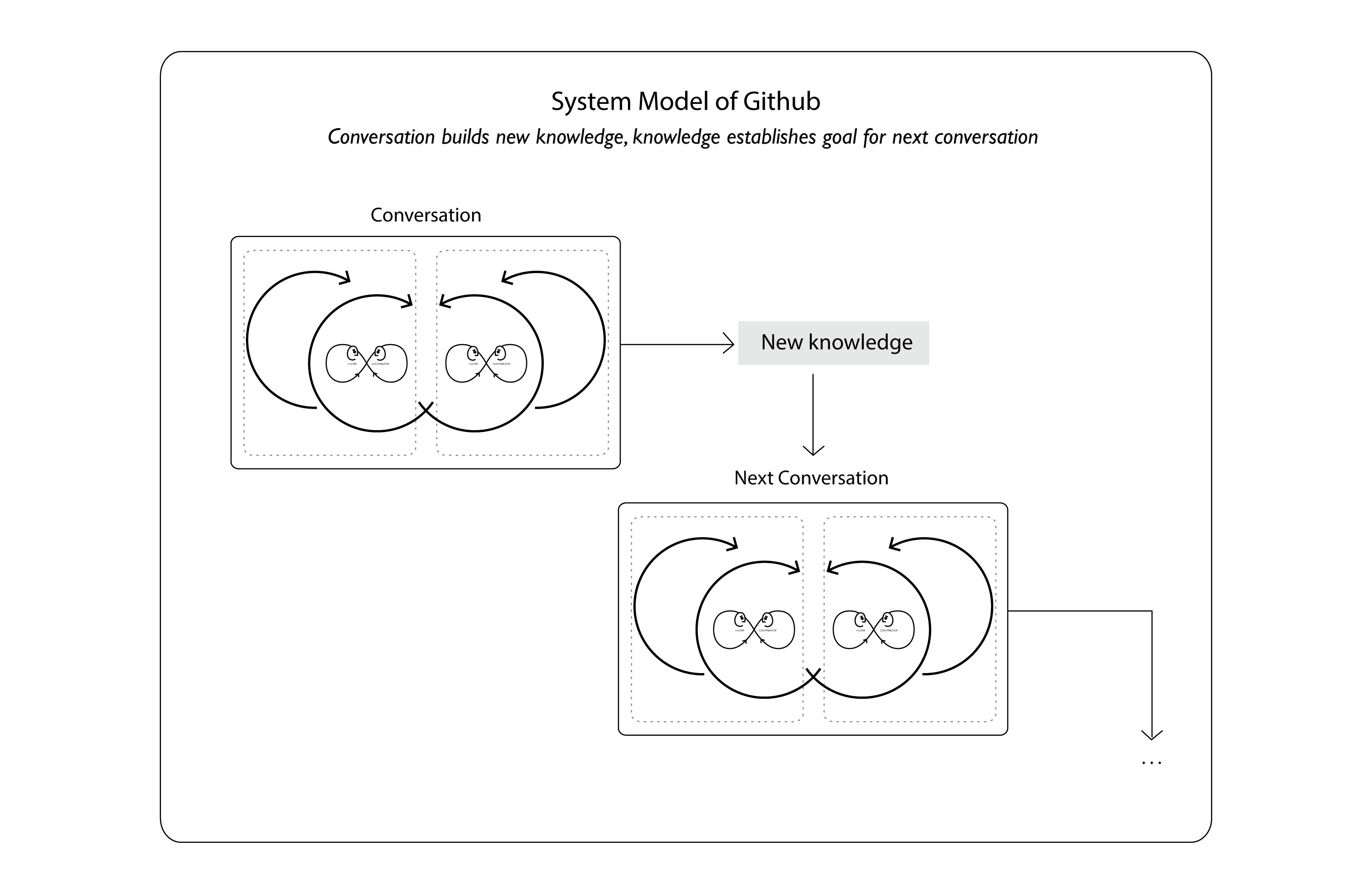 A Conversational System of Github - hanna yoon